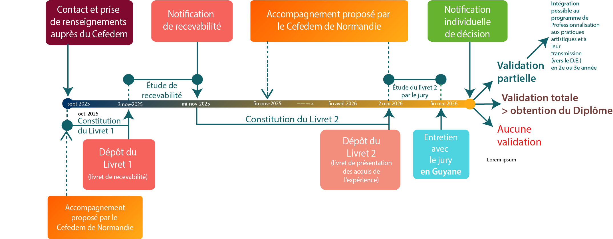Parcours VAE