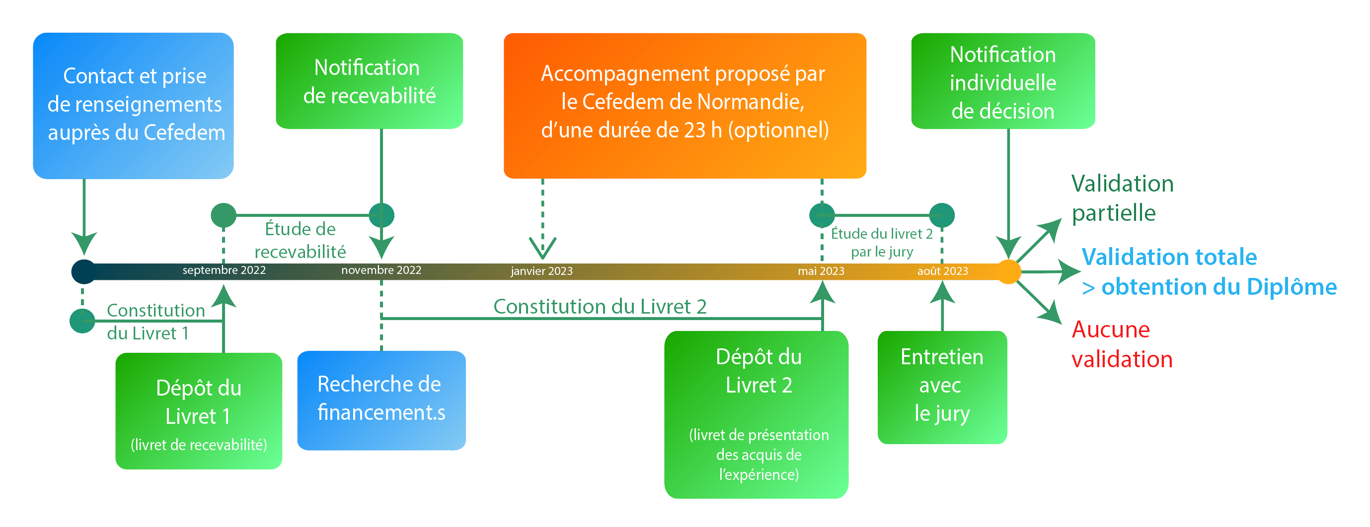 Calendrier Vae 2023 Normandie Vae