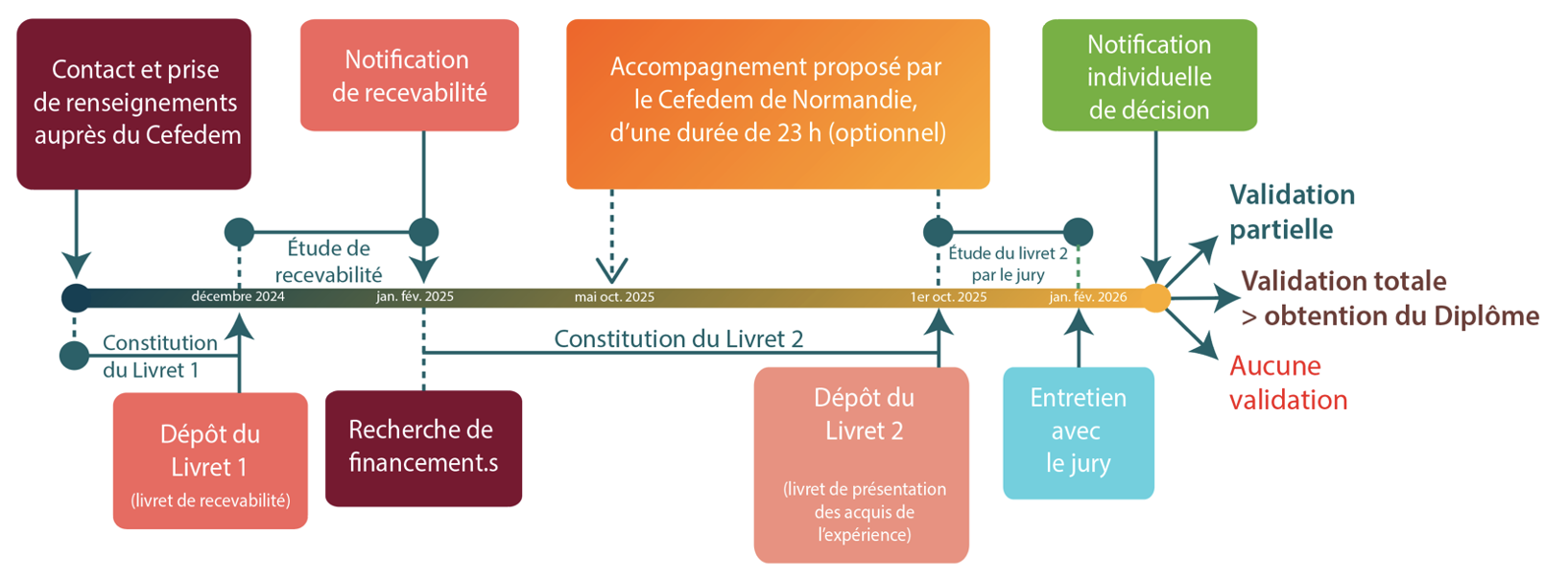 parcours