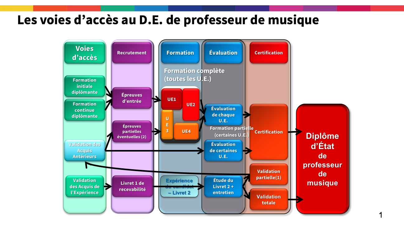 schéma des voies d'accès au DE